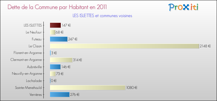 Dette par habitant de la commune en 2011 pour LES ISLETTES et les communes proches Comparaison de la dette par habitant de la commune en 2011 pour LES ISLETTES et les communes voisines