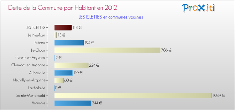 Dette par habitant de la commune en 2012 pour LES ISLETTES et les communes proches Comparaison de la dette par habitant de la commune en 2012 pour LES ISLETTES et les communes voisines