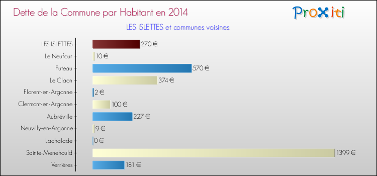 Dette par habitant de la commune en 2014 pour LES ISLETTES et les communes proches Comparaison de la dette par habitant de la commune en 2014 pour LES ISLETTES et les communes voisines