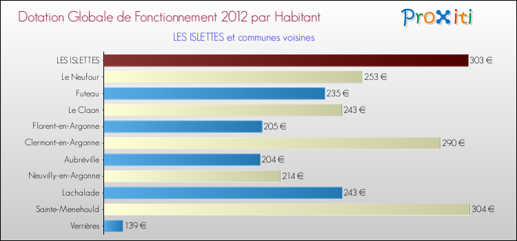Montant des dotations globales de fonctionnement DGF par Habitant pour LES ISLETTES et les communes proches Comparaison des des dotations globales de fonctionnement DGF par habitant pour LES ISLETTES et les communes voisines