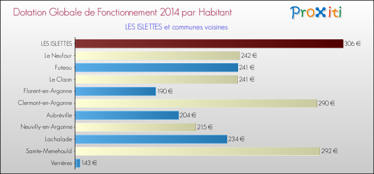Montant des dotations globales de fonctionnement DGF par Habitant pour LES ISLETTES et les communes proches en 2014. Comparaison des des dotations globales de fonctionnement DGF par habitant pour LES ISLETTES et les communes voisines en 2014.