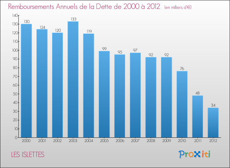 Evolution de l'annuité de la dette pour la commune de LES ISLETTES de 2000 à 2012 Annuités de la dette pour LES ISLETTES de 2000 à 2012