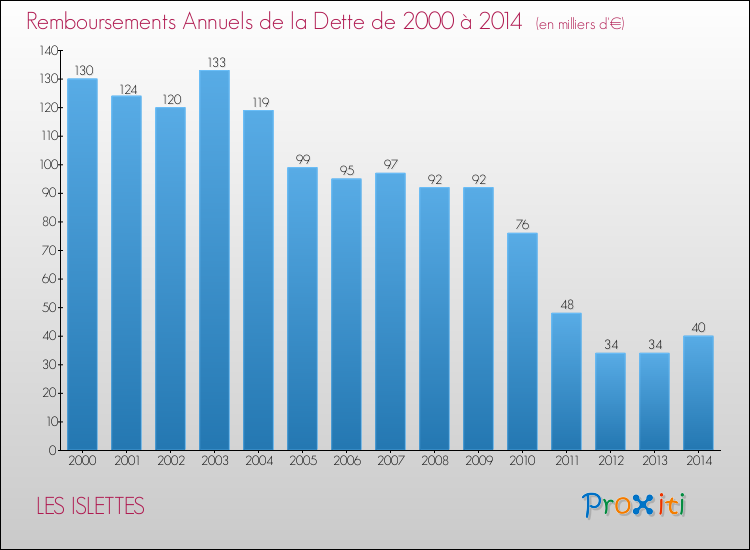 Evolution de l'annuité de la dette pour la commune de LES ISLETTES de 2000 à 2014 Annuités de la dette pour LES ISLETTES de 2000 à 2014
