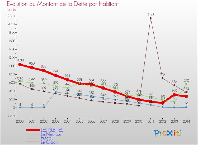 Evolution de la dette par habitant pour la commune de LES ISLETTES et les communes proches de 2000 à 2014 Comparaison de la dette par habitant pour LES ISLETTES et les communes voisines de 2000 à 2014