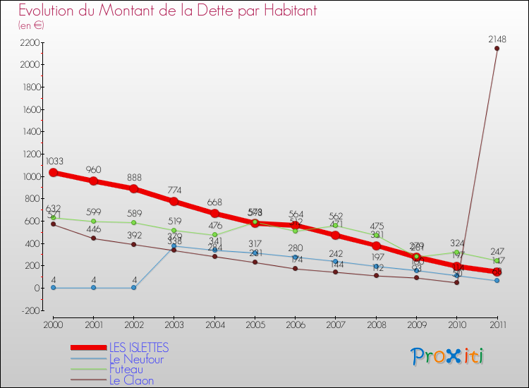 Evolution de la dette par habitant pour la commune de LES ISLETTES et les communes proches Comparaison de la dette par habitant pour LES ISLETTES et les communes voisines