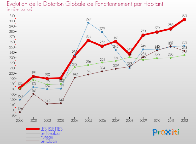 Evolution et montant de la dotation globale de fonctionnement par Habitant pour LES ISLETTES et les communes proches Comparaison des dotations globales de fonctionnement par habitant pour LES ISLETTES et les communes voisines