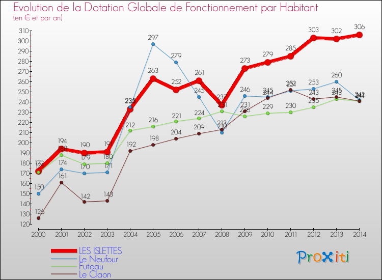 Evolution et montant de la dotation globale de fonctionnement par Habitant pour LES ISLETTES et les communes proches de 2000 à 2014. Comparaison des dotations globales de fonctionnement par habitant pour LES ISLETTES et les communes voisines de 2000 à 2014.