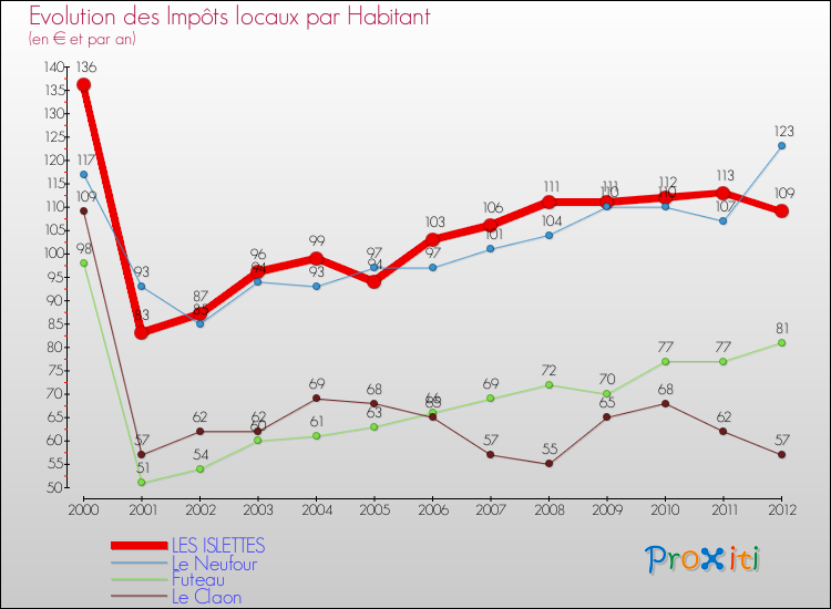 Evolution et montant des impôts locaux par Habitant pour LES ISLETTES et les communes proches Comparaison des impôts locaux par habitant pour LES ISLETTES et les communes voisines