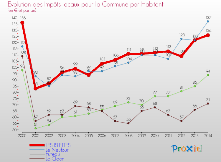 Evolution et montant des impôts locaux par Habitant pour LES ISLETTES et les communes proches de 2000 à 2014 Comparaison des impôts locaux par habitant pour LES ISLETTES et les communes voisines de 2000 à 2014