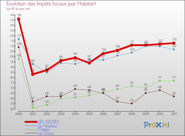 Evolution et montant des impôts locaux par Habitant pour LES ISLETTES et les communes proches Comparaison des impôts locaux par habitant pour LES ISLETTES et les communes voisines