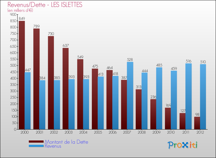Evolution comparée de la dette et des revenus pour la commune de LES ISLETTES de 2000 à 2012 Comparaison de la dette et des revenus pour LES ISLETTES de 2000 à 2012