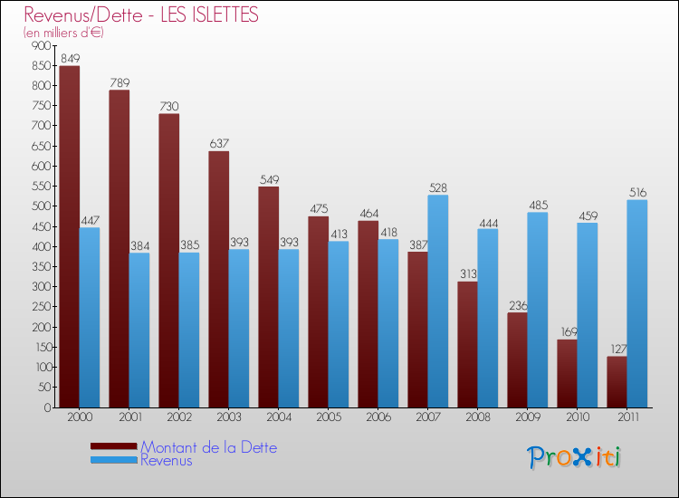 Evolution comparée de la dette et des revenus pour la commune de LES ISLETTES de 2000 à 2011 Comparaison de la dette et des revenus pour LES ISLETTES de 2000 à 2011