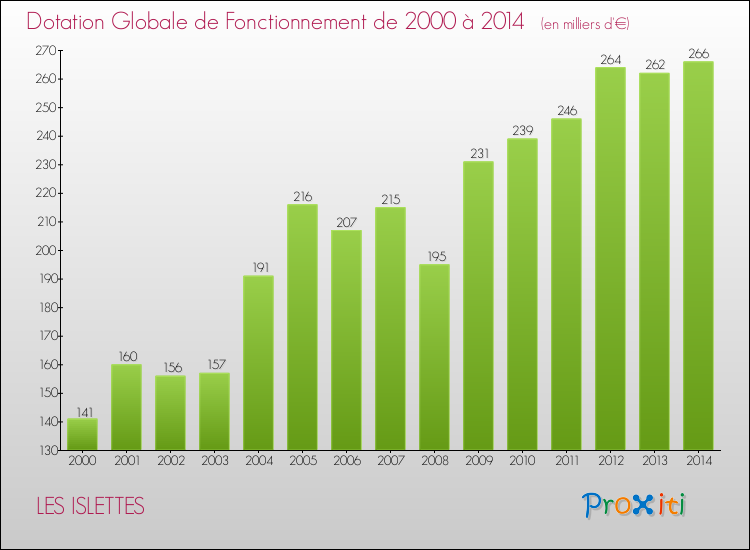 Evolution du montant de la Dotation Globale de Fonctionnement pour la commune de LES ISLETTES de 2000 à 2014 Evolution du montant de la Dotation Globale de Fonctionnement pour LES ISLETTES de 2000 à 2014