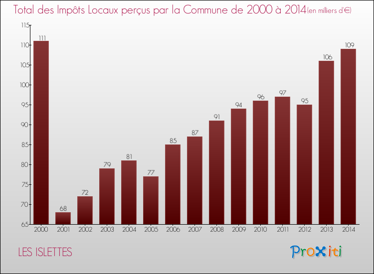 Evolution des Impôts Locaux pour la commune de LES ISLETTES de 2000 à 2014 Evolution des Impôts Locaux pour LES ISLETTES de 2000 à 2014