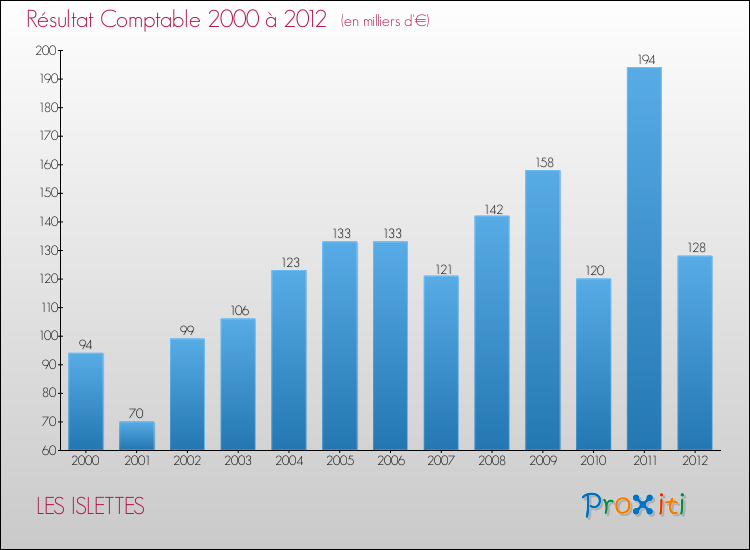 Evolution du résultat comptable pour la commune de LES ISLETTES de 2000 à 2012 Evolution du résultat comptable pour LES ISLETTES de 2000 à 2012