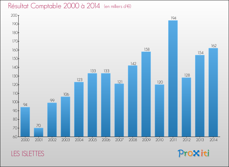 Evolution du résultat comptable pour la commune de LES ISLETTES de 2000 à 2014 Evolution du résultat comptable pour LES ISLETTES de 2000 à 2014