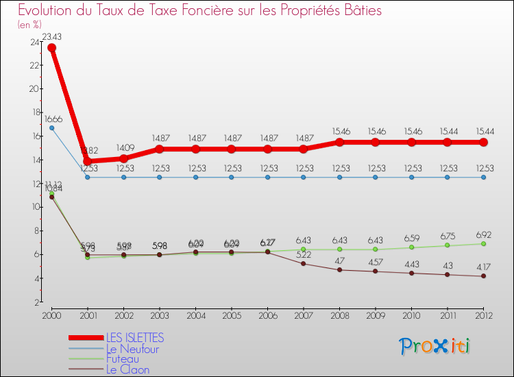 Evolution du taux de la taxe foncière sur le bati pour LES ISLETTES et les communes proches de 2000 à 2012 Comparaison des taux de taxe foncière sur le bati pour LES ISLETTES et les communes voisines de 2000 à 2012
