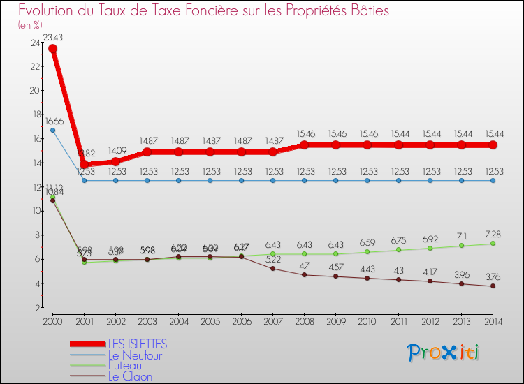 Evolution du taux de la taxe foncière sur le bati pour LES ISLETTES et les communes proches de 2000 à 2014 Comparaison des taux de taxe foncière sur le bati pour LES ISLETTES et les communes voisines de 2000 à 2014