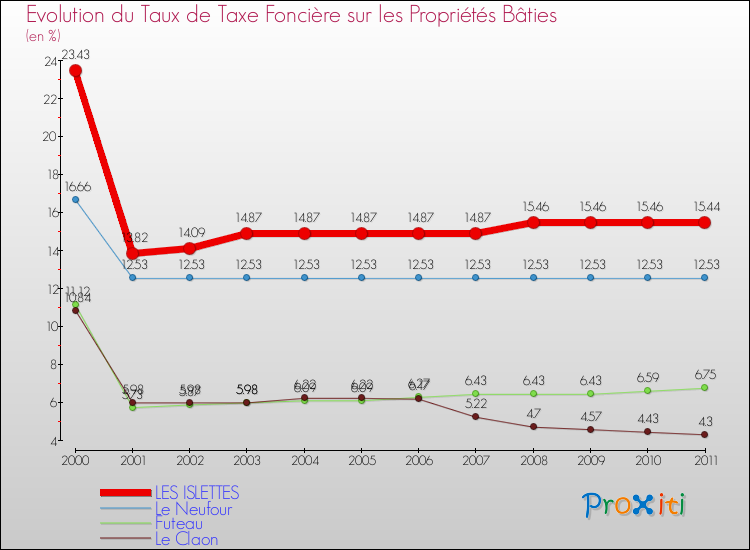 Evolution du taux de la taxe foncière sur le bati pour LES ISLETTES et les communes proches Comparaison des taux de taxe foncière sur le bati pour LES ISLETTES et les communes voisines