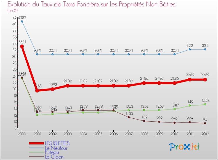 Evolution du taux de la taxe foncière sur les immeubles et terrains non batis pour LES ISLETTES et les communes proches de 2000 à 2012 Comparaison des taux de la taxe foncière sur les immeubles et terrains non batis pour LES ISLETTES et les communes voisines de 2000 à 2012