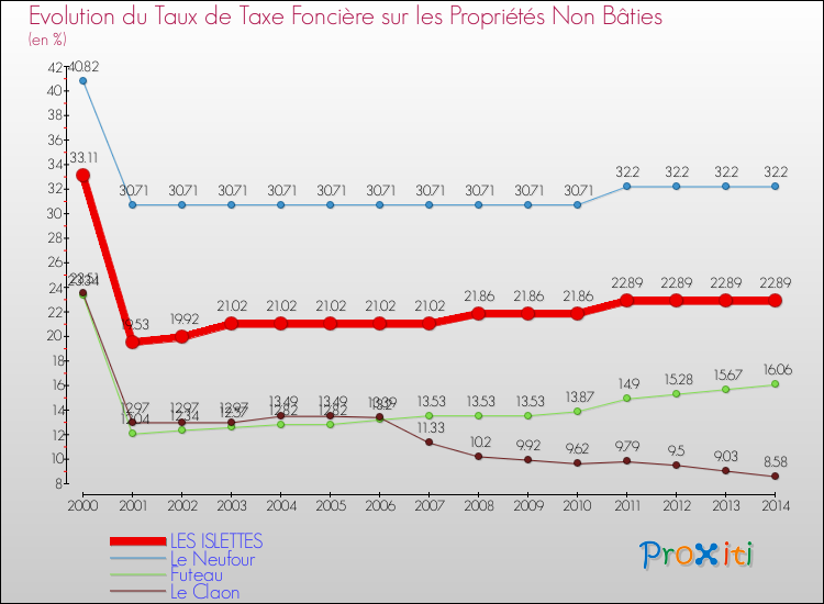 Evolution du taux de la taxe foncière sur les immeubles et terrains non batis pour LES ISLETTES et les communes proches de 2000 à 2014 Comparaison des taux de la taxe foncière sur les immeubles et terrains non batis pour LES ISLETTES et les communes voisines de 2000 à 2014
