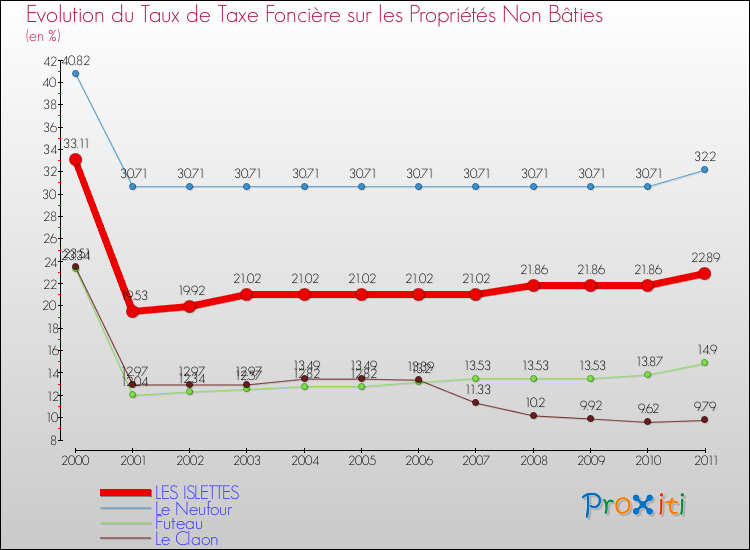 Evolution du taux de la taxe foncière sur les immeubles et terrains non batis pour LES ISLETTES et les communes proches Comparaison des taux de la taxe foncière sur les immeubles et terrains non batis pour LES ISLETTES et les communes voisines