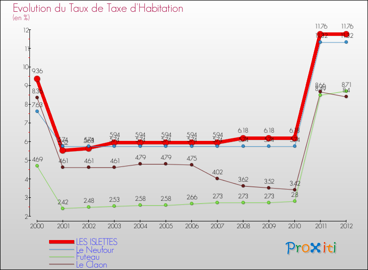 Evolution du taux de la taxe d'habitation pour LES ISLETTES et les communes proches Comparaison des taux de la taxe d'habitation pour LES ISLETTES et les communes voisines
