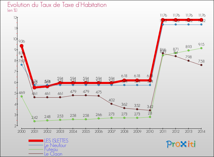 Evolution du taux de la taxe d'habitation pour LES ISLETTES et les communes proches de 2000 à 2014 Comparaison des taux de la taxe d'habitation pour LES ISLETTES et les communes voisines de 2000 à 2014