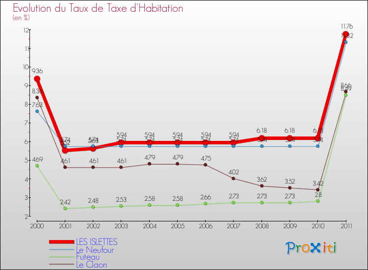 Evolution du taux de la taxe d'habitation pour LES ISLETTES et les communes proches Comparaison des taux de la taxe d'habitation pour LES ISLETTES et les communes voisines