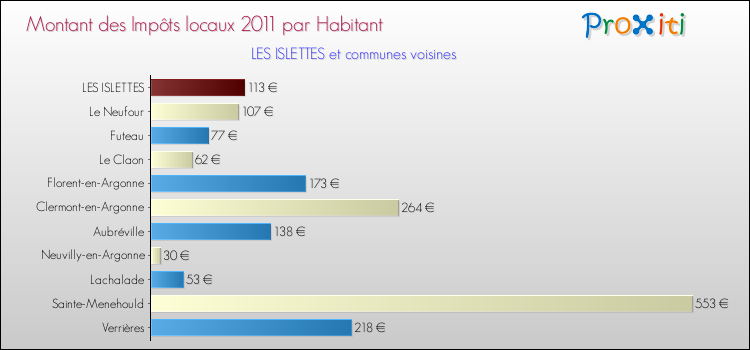 Montant des impôts locaux par Habitant pour LES ISLETTES et les communes proches Comparaison des impôts locaux par habitant pour LES ISLETTES et les communes voisines