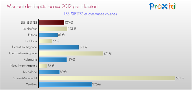 Montant des impôts locaux par Habitant pour LES ISLETTES et les communes proches Comparaison des impôts locaux par habitant pour LES ISLETTES et les communes voisines