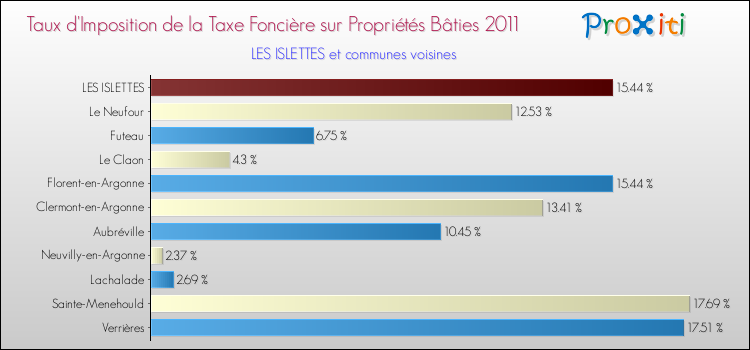 Taux d'imposition de la taxe foncière sur le bati 2011 pour LES ISLETTES et les communes proches Comparaison des taux d'imposition de la taxe foncière sur le bati 2011 pour LES ISLETTES et les communes voisines