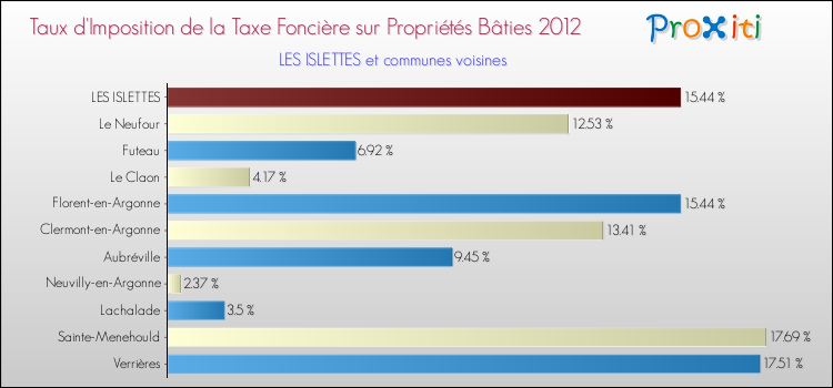 Taux d'imposition de la taxe foncière sur le bati 2012 pour LES ISLETTES et les communes proches Comparaison des taux d'imposition de la taxe foncière sur le bati 2012 pour LES ISLETTES et les communes voisines