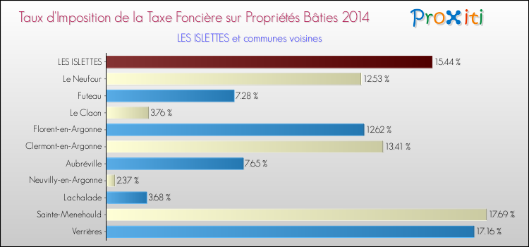 Taux d'imposition de la taxe foncière sur le bati 2014 pour LES ISLETTES et les communes proches Comparaison des taux d'imposition de la taxe foncière sur le bati 2014 pour LES ISLETTES et les communes voisines