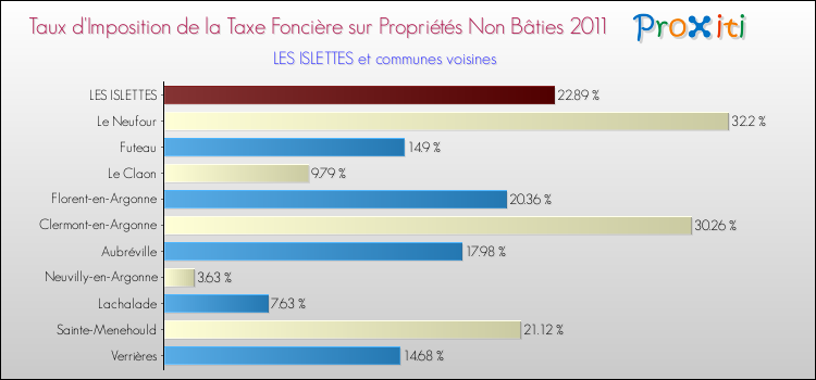 Taux d'imposition de la taxe foncière sur les immeubles et terrains non batis 2011 pour LES ISLETTES et les communes proches Comparaison des taux d'imposition de la taxe foncière sur les immeubles et terrains non batis 2011 pour LES ISLETTES et les communes voisines