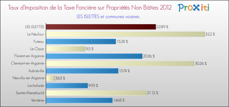 Taux d'imposition de la taxe foncière sur les immeubles et terrains non batis 2012 pour LES ISLETTES et les communes proches Comparaison des taux d'imposition de la taxe foncière sur les immeubles et terrains non batis 2012 pour LES ISLETTES et les communes voisines