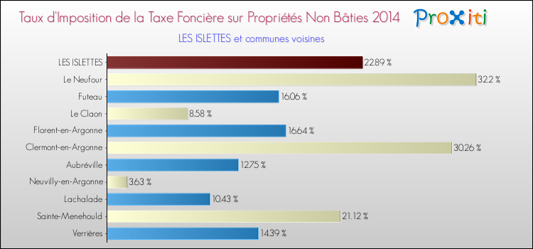 Taux d'imposition de la taxe foncière sur les immeubles et terrains non batis 2014 pour LES ISLETTES et les communes proches Comparaison des taux d'imposition de la taxe foncière sur les immeubles et terrains non batis 2014 pour LES ISLETTES et les communes voisines