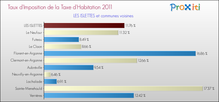 Taux d'imposition de la taxe d'habitation 2011 pour LES ISLETTES et les communes proches Comparaison des taux d'imposition de la taxe d'habitation 2011 pour LES ISLETTES et les communes voisines