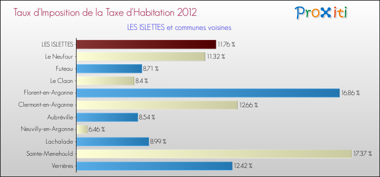 Taux d'imposition de la taxe d'habitation 2012 pour LES ISLETTES et les communes proches Comparaison des taux d'imposition de la taxe d'habitation 2012 pour LES ISLETTES et les communes voisines