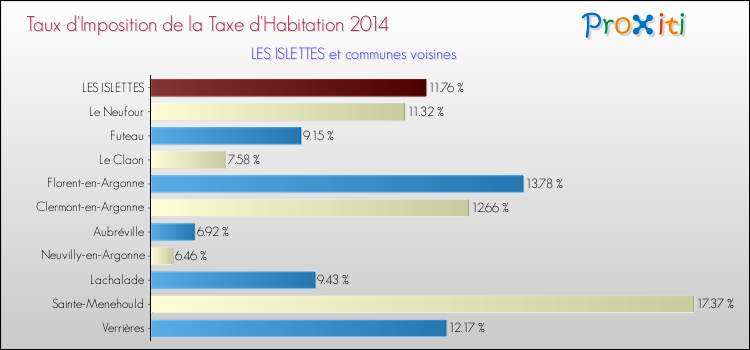 Taux d'imposition de la taxe d'habitation 2014 pour LES ISLETTES et les communes proches Comparaison des taux d'imposition de la taxe d'habitation 2014 pour LES ISLETTES et les communes voisines