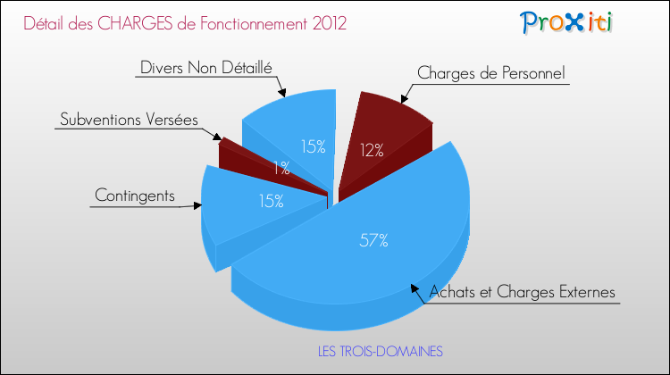 Décomposition des Charges de Fonctionnement 2012 de la commune de LES TROIS-DOMAINES Charges de Fonctionnement 2012 pour la commune de LES TROIS-DOMAINES
