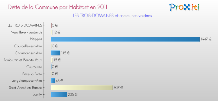 Dette par habitant de la commune en 2011 pour LES TROIS-DOMAINES et les communes proches Comparaison de la dette par habitant de la commune en 2011 pour LES TROIS-DOMAINES et les communes voisines