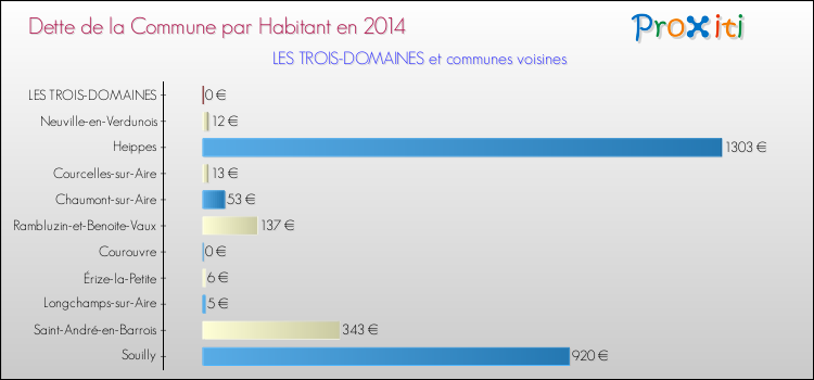 Dette par habitant de la commune en 2014 pour LES TROIS-DOMAINES et les communes proches Comparaison de la dette par habitant de la commune en 2014 pour LES TROIS-DOMAINES et les communes voisines