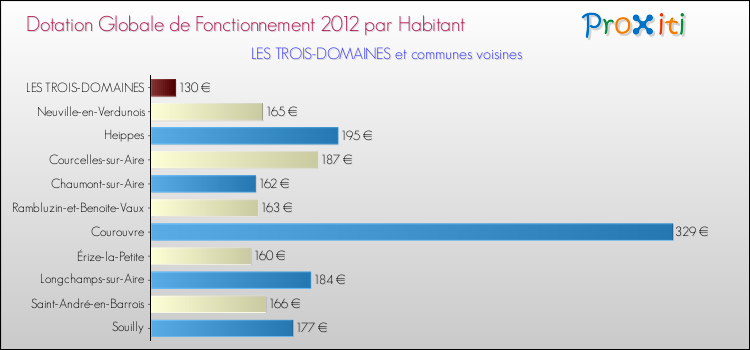 Montant des dotations globales de fonctionnement DGF par Habitant pour LES TROIS-DOMAINES et les communes proches Comparaison des des dotations globales de fonctionnement DGF par habitant pour LES TROIS-DOMAINES et les communes voisines
