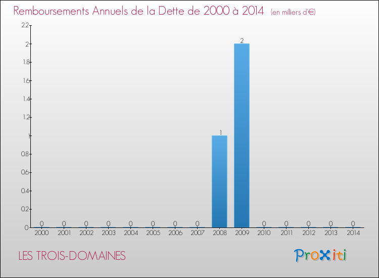 Evolution de l'annuité de la dette pour la commune de LES TROIS-DOMAINES de 2000 à 2014 Annuités de la dette pour LES TROIS-DOMAINES de 2000 à 2014