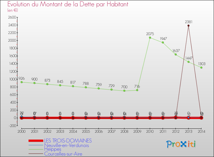 Evolution de la dette par habitant pour la commune de LES TROIS-DOMAINES et les communes proches de 2000 à 2014 Comparaison de la dette par habitant pour LES TROIS-DOMAINES et les communes voisines de 2000 à 2014
