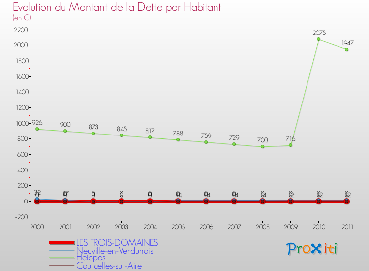 Evolution de la dette par habitant pour la commune de LES TROIS-DOMAINES et les communes proches Comparaison de la dette par habitant pour LES TROIS-DOMAINES et les communes voisines