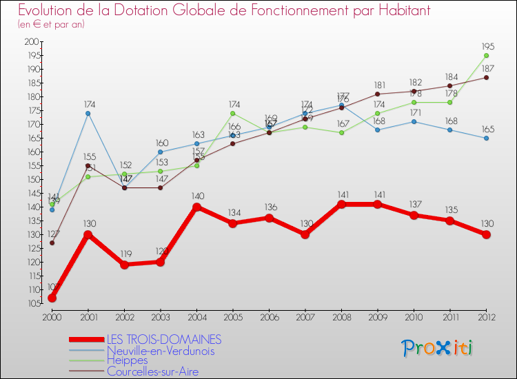 Evolution et montant de la dotation globale de fonctionnement par Habitant pour LES TROIS-DOMAINES et les communes proches Comparaison des dotations globales de fonctionnement par habitant pour LES TROIS-DOMAINES et les communes voisines