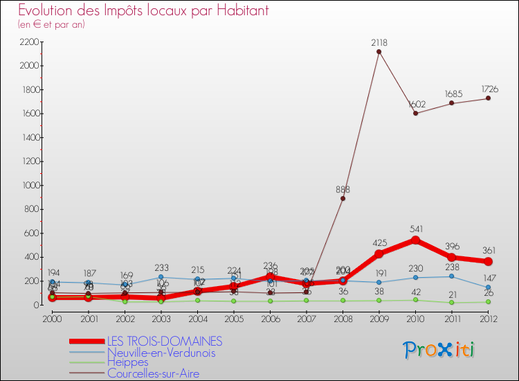 Evolution et montant des impôts locaux par Habitant pour LES TROIS-DOMAINES et les communes proches Comparaison des impôts locaux par habitant pour LES TROIS-DOMAINES et les communes voisines