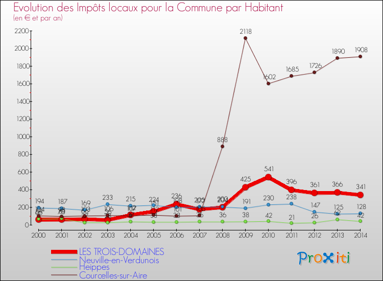Evolution et montant des impôts locaux par Habitant pour LES TROIS-DOMAINES et les communes proches de 2000 à 2014 Comparaison des impôts locaux par habitant pour LES TROIS-DOMAINES et les communes voisines de 2000 à 2014